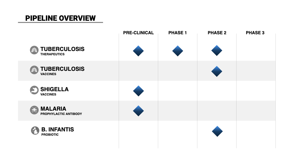 Disease research pipeline overview