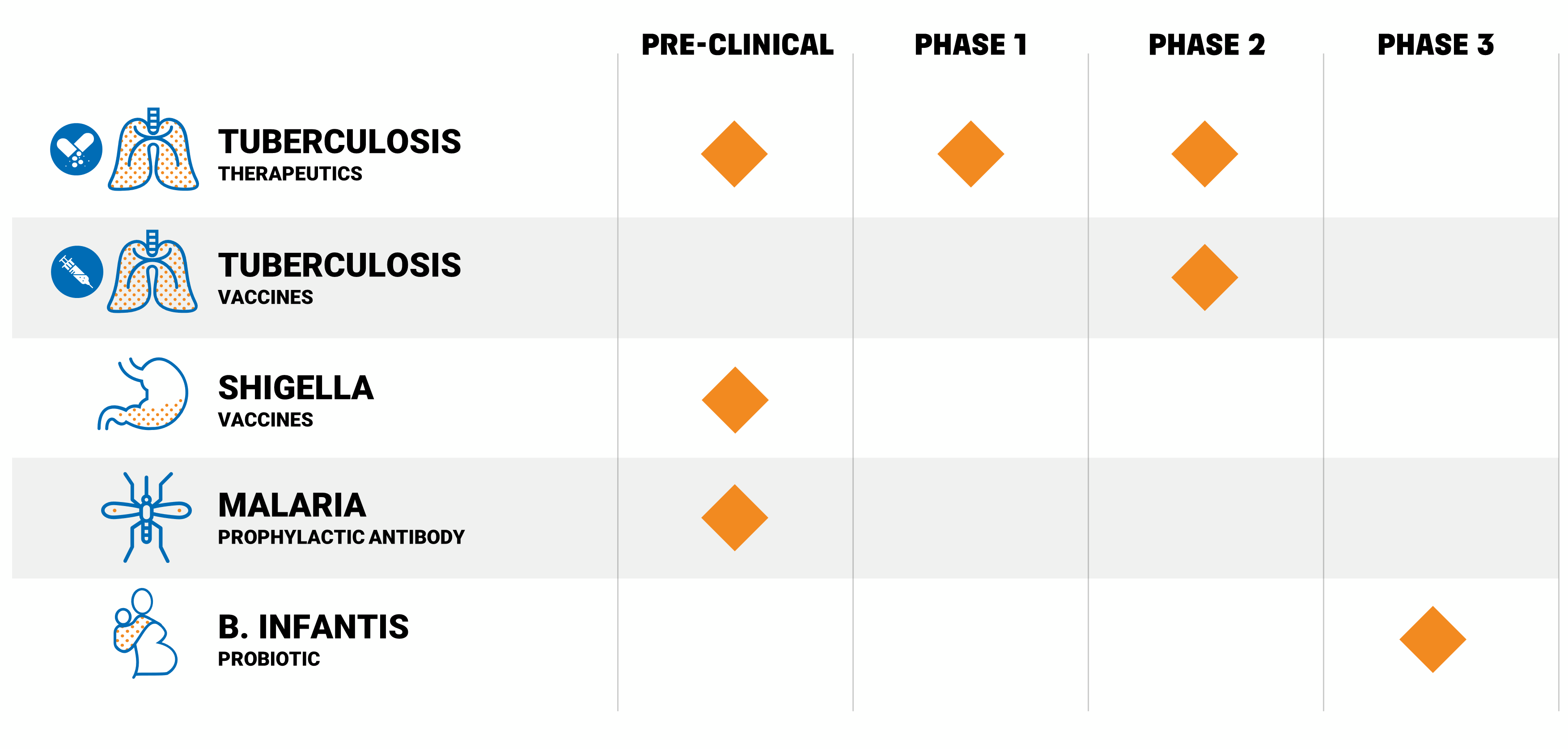 Tuberculosis Therapeutics: Pre-clinical, Phase 1, and Phase 2. Tuberculosis Vaccines: Phase 2. Shigella Vaccines: Pre-clinical. Malaria Prophylactic Antibody: Pre-clinical. B. Infantis Probiotic: Phase 3.